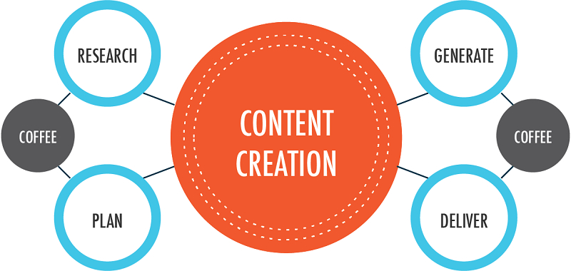 15 Useful Tips to Create High Quality Content In 2023