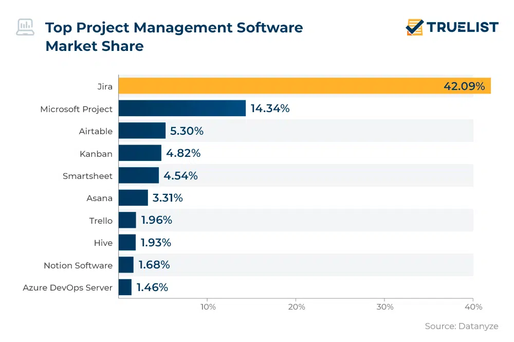 truelist statistics