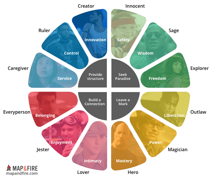 brand archetypes