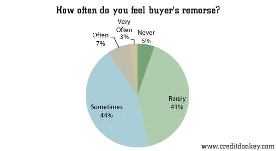 buyer remorse