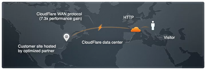 Dynamic content - Getting Started - Cloudflare 