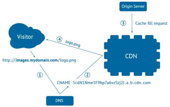 Diagram defining the CDN work process
