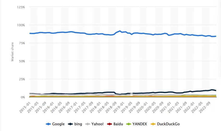 market share of search engines