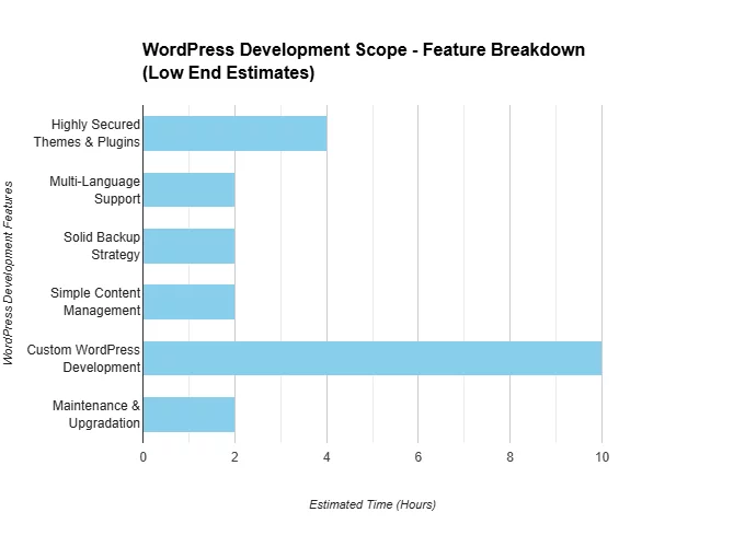 find WordPress developers for benefits