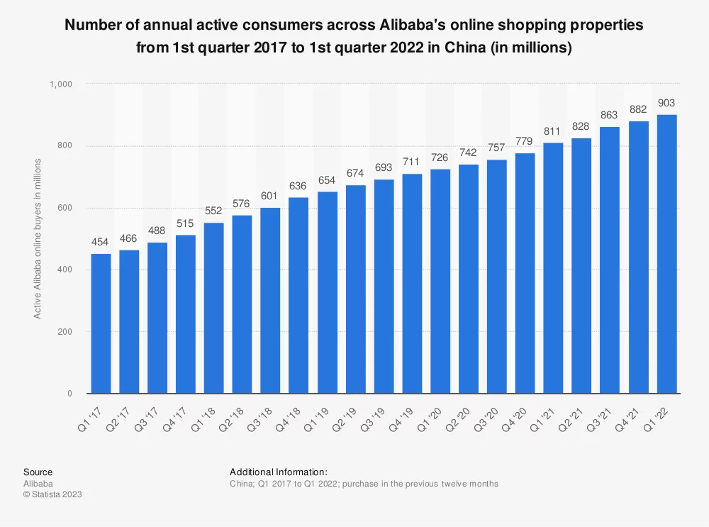 alibaba and aliexpress market stats