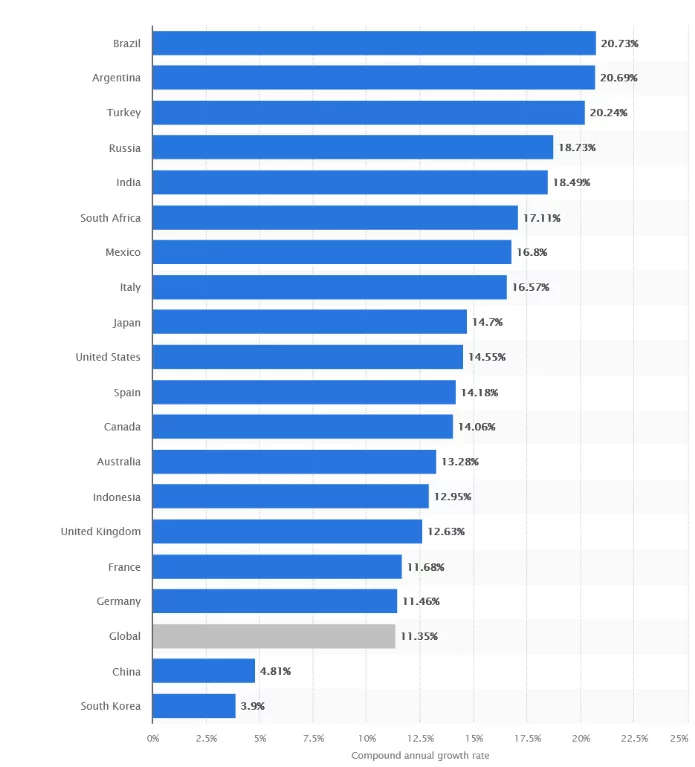statista - Retail e-commerce sales CAGR from 2022 to 2025, by country