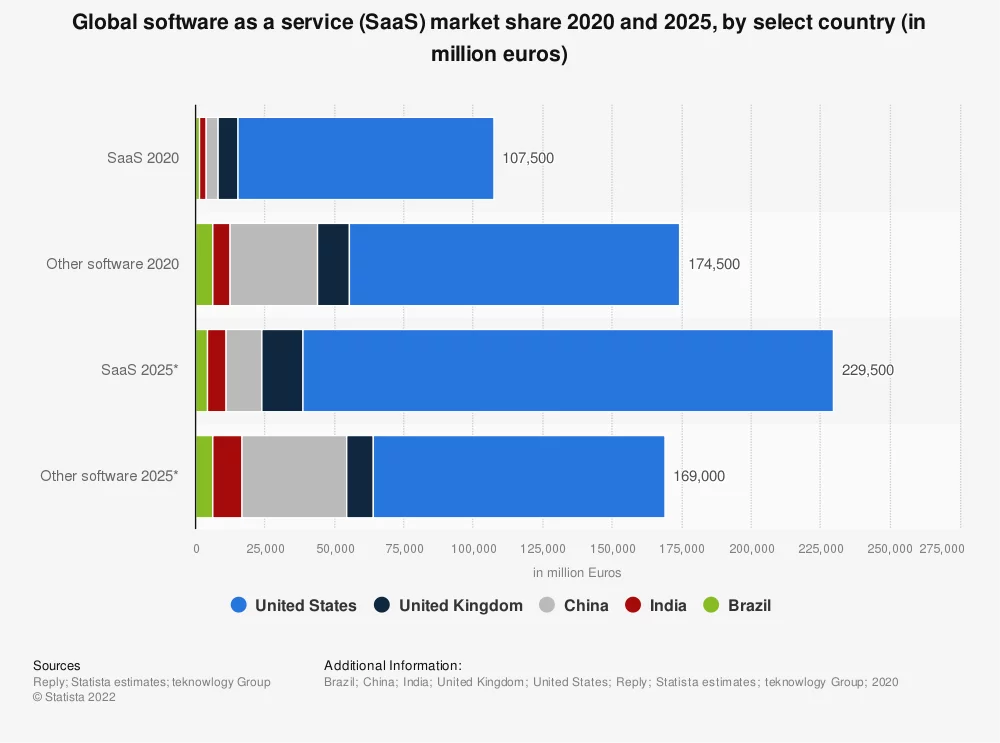 SaaS cloud computing services