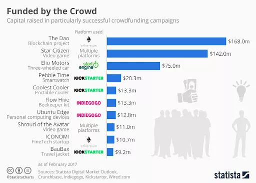 Crowdfunding: What It Is, How It Works, and Popular Websites