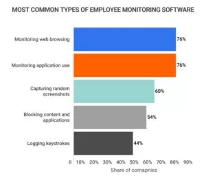 common types of employee monitoring softwares