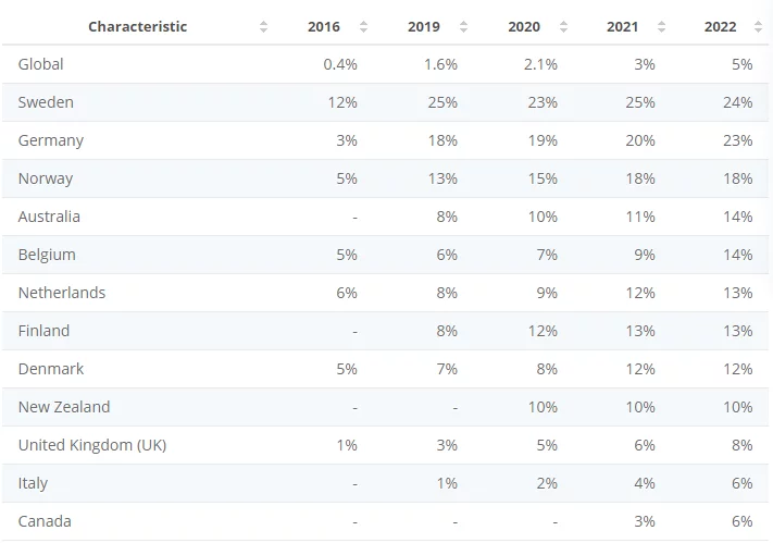 Statista reports