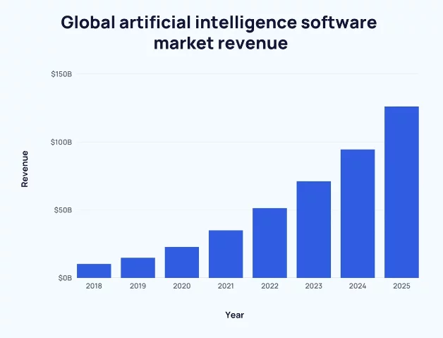 growth trajectory of the AI software market