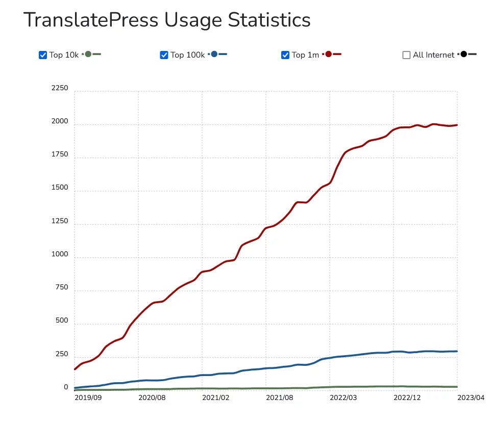 translatepres statistics