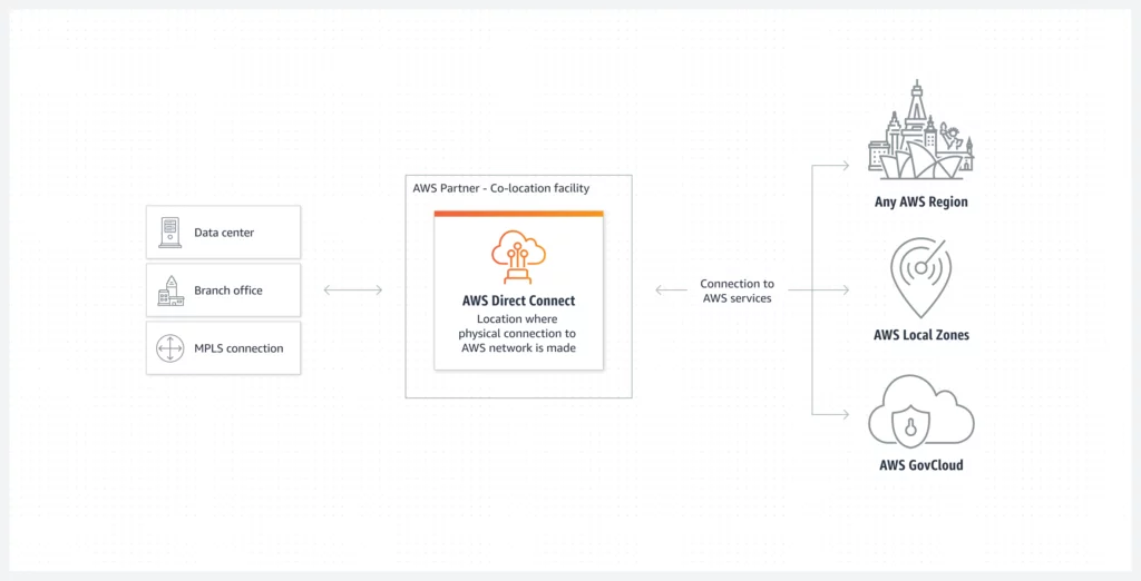 AWS Direct Connect procedure