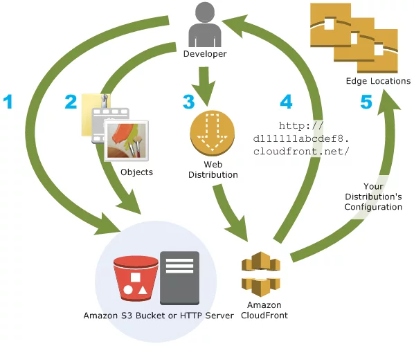 Amazon Cloudfront flowchart