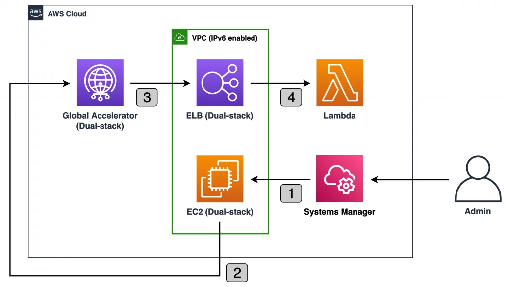 AWS Global Accelerator representative diagram