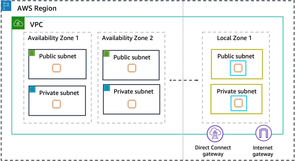 AWS Local Zones descriptive figure