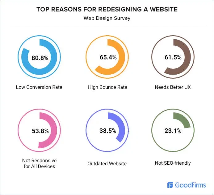 reasons to redesign website