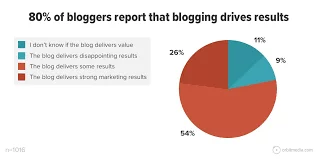 blogger statistics