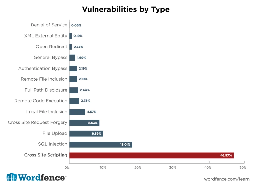 vulnerabilities types