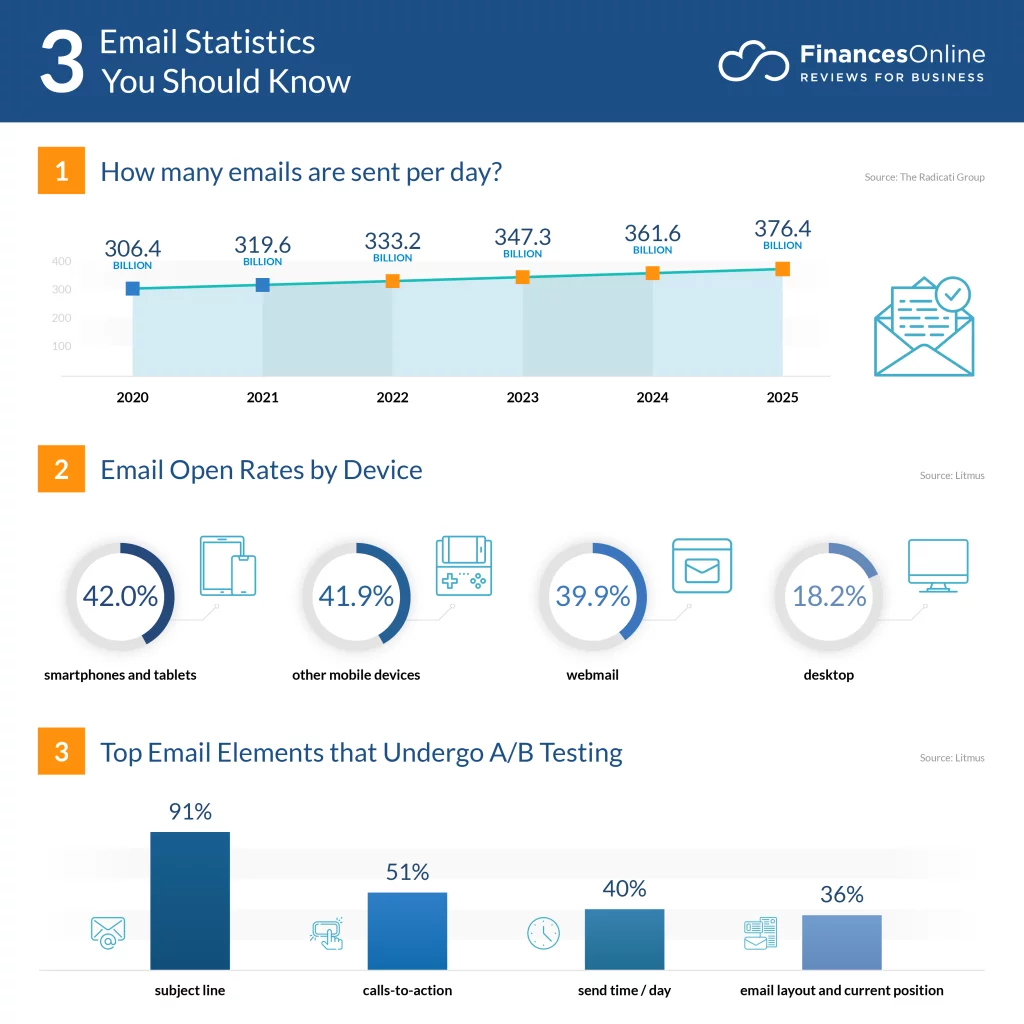 Financesonline Infographics Email Statistics 28052021 V1 1024x1024 1 .webp