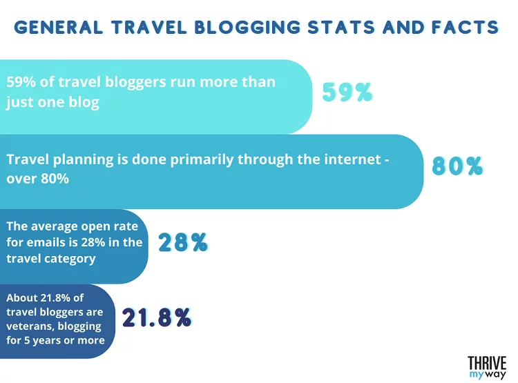 travel blog statistics