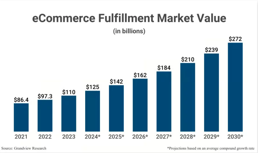 order fulfillment