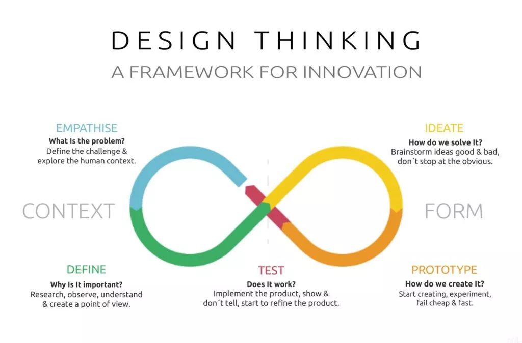 design thinking