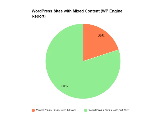 statistics on WordPress mixed content errors