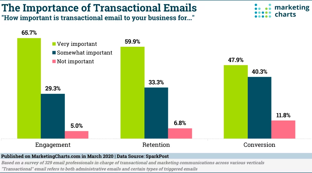 transactional email