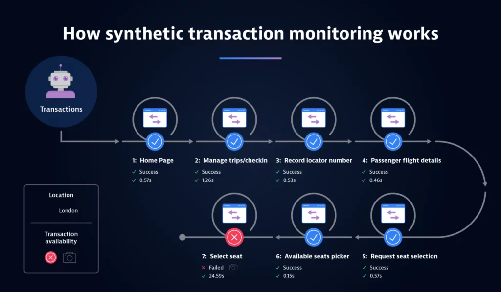 Synthetic monitoring 