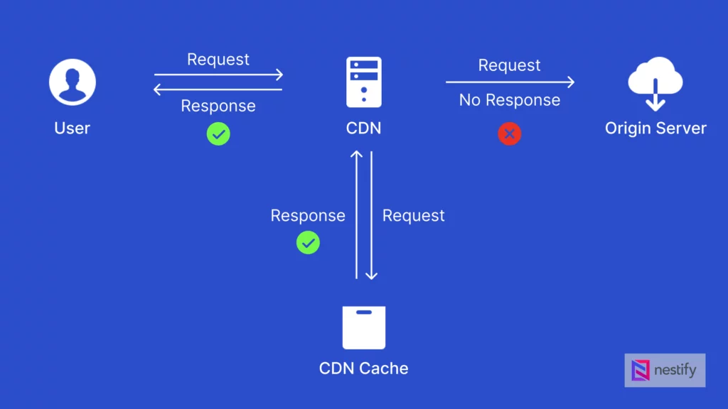 How Does a WordPress CDN Work?