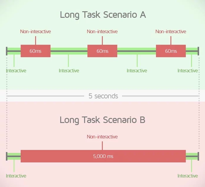 total blocking time