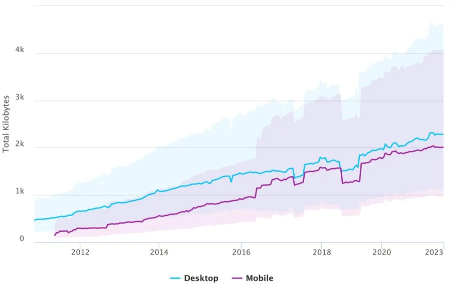 website page weight size