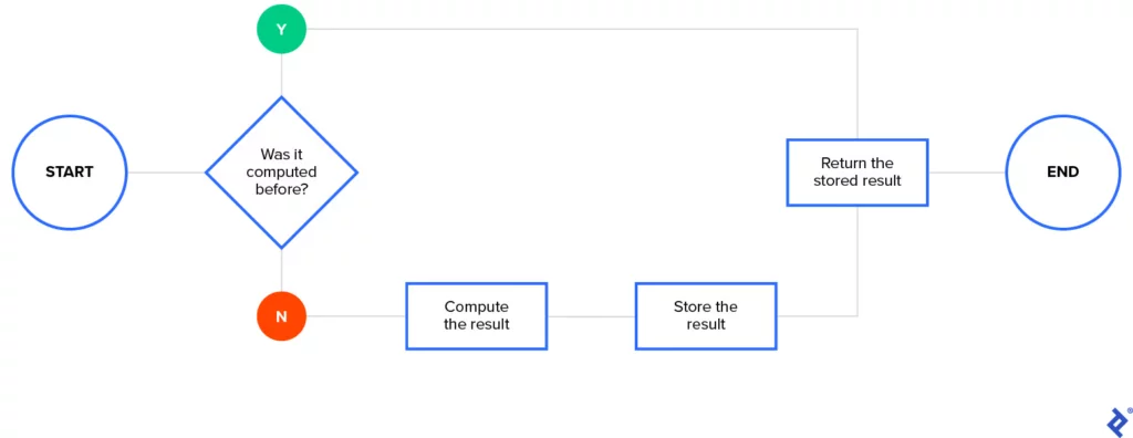 memoization