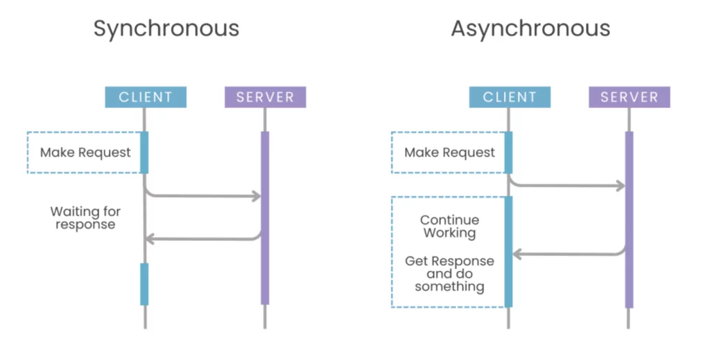 asynchronous loading